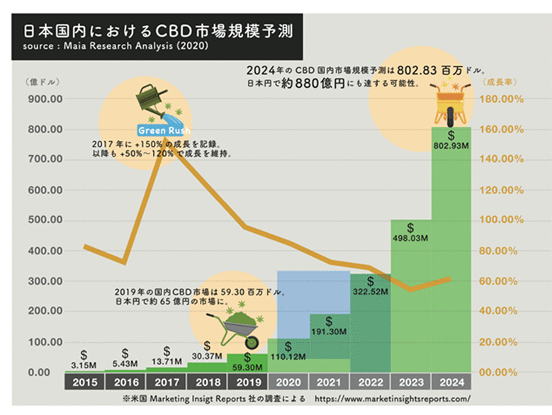 日本国内におけるCBD市場規則予測